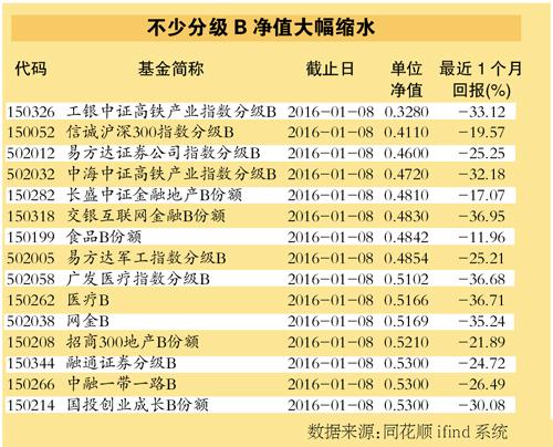 老伯买杠杆基金 遇下折亏了九成