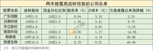 纠结的股民：高送转和高分红，你喜欢哪个？（附名单）