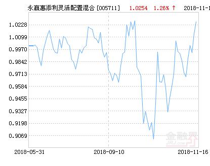 永赢惠添利灵活配置混合基金最新净值涨幅达1.52%