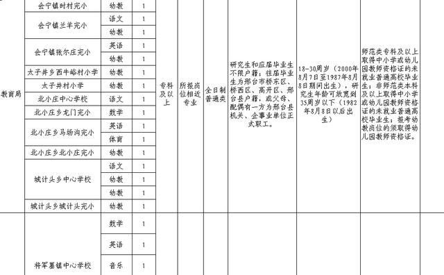 银行、学校、医院……最新招聘来了！都是好工作，邯郸人快报名~