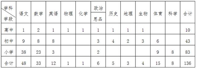 银行、学校、医院……最新招聘来了！都是好工作，邯郸人快报名~