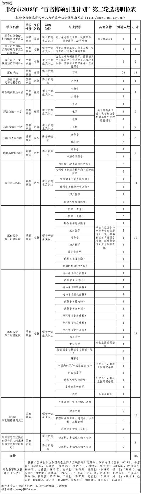 银行、学校、医院……最新招聘来了！都是好工作，邯郸人快报名~