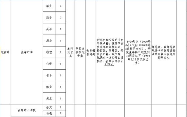 银行、学校、医院……最新招聘来了！都是好工作，邯郸人快报名~