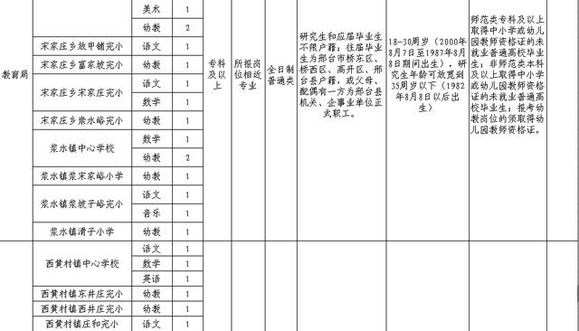 银行、学校、医院……最新招聘来了！都是好工作，邯郸人快报名~