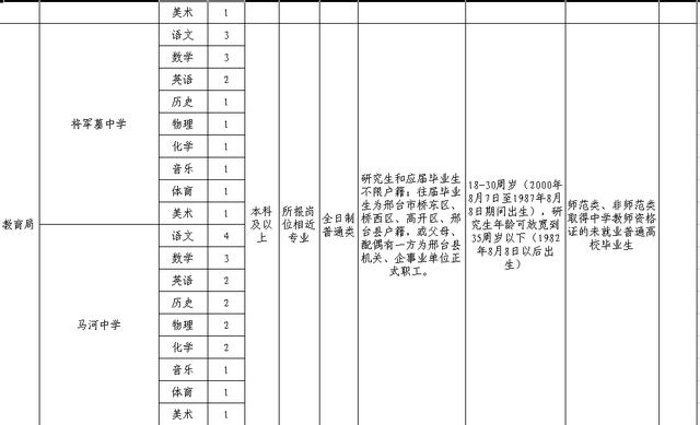 银行、学校、医院……最新招聘来了！都是好工作，邯郸人快报名~