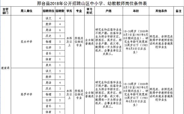 银行、学校、医院……最新招聘来了！都是好工作，邯郸人快报名~