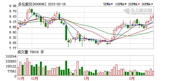 多伦股份(600696)融资融券信息(02-16)