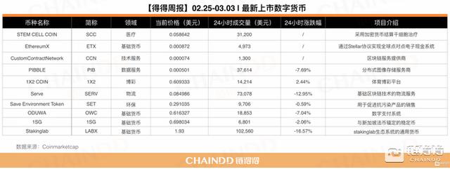 02.25-03.03｜本周总市值下跌8.06%，以太坊君士坦丁堡升级正式启动