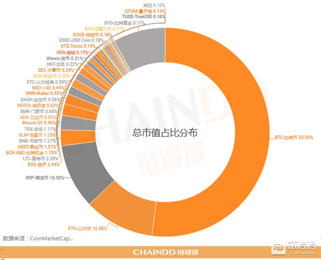 02.25-03.03｜本周总市值下跌8.06%，以太坊君士坦丁堡升级正式启动