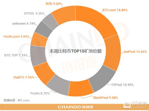 02.25-03.03｜本周总市值下跌8.06%，以太坊君士坦丁堡升级正式启动