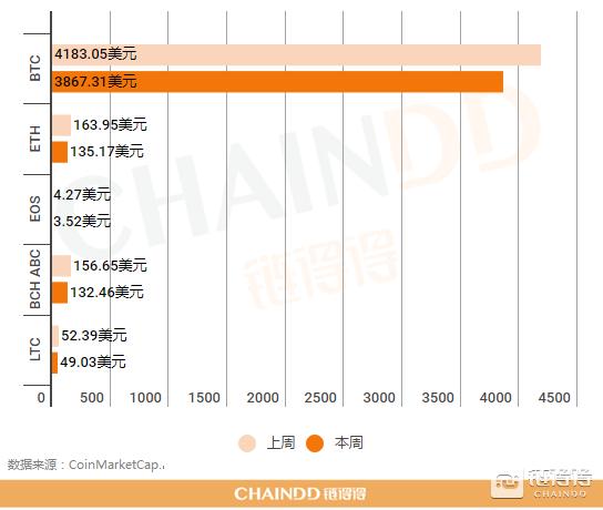 02.25-03.03｜本周总市值下跌8.06%，以太坊君士坦丁堡升级正式启动