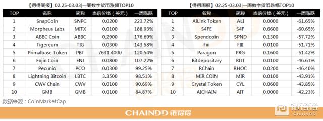 02.25-03.03｜本周总市值下跌8.06%，以太坊君士坦丁堡升级正式启动