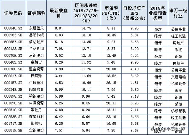 附名单 | 坐拥好业绩+低估值，这些股票竟然滞涨？