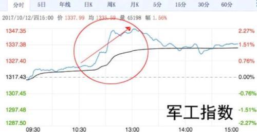 军工基金VS国防基金 哪个更好？