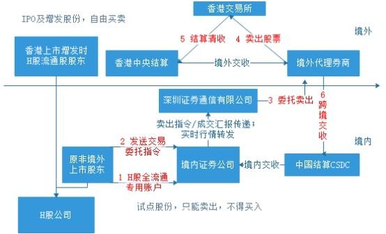 大成（上海）律师事务所：港版股权分置改革，拥抱H股的春天