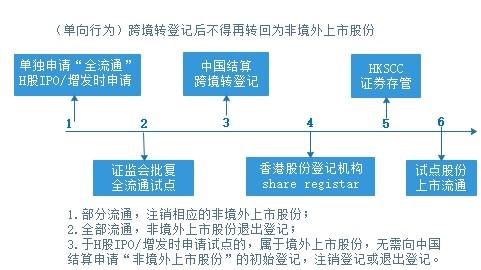 大成（上海）律师事务所：港版股权分置改革，拥抱H股的春天