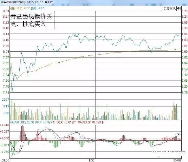 中国股市：长期持有一只股票不理会涨跌，坚持每天做T，翻500倍