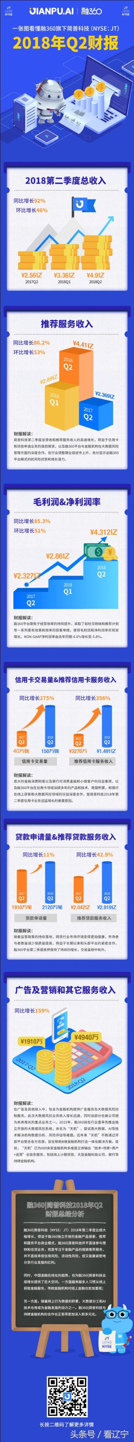 融360简普科技2018年Q2财报亮点真不少：总营收4.9亿