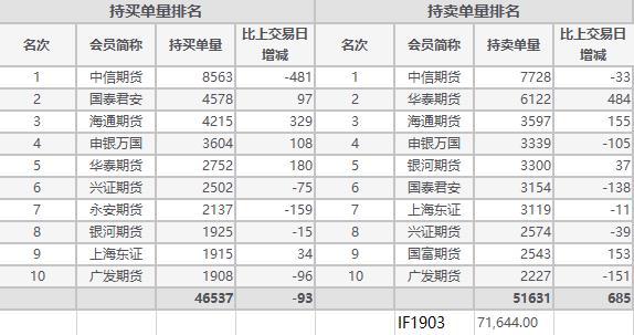 期指主力合约涨跌互现 IF1903跌幅0.91%