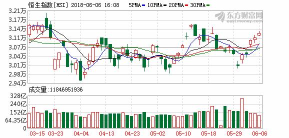 港股恒生指数收涨0.53% 航空股表现出色