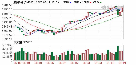 沪深B指小幅微涨静待明日股指交割 深深宝B猛拉7.61%