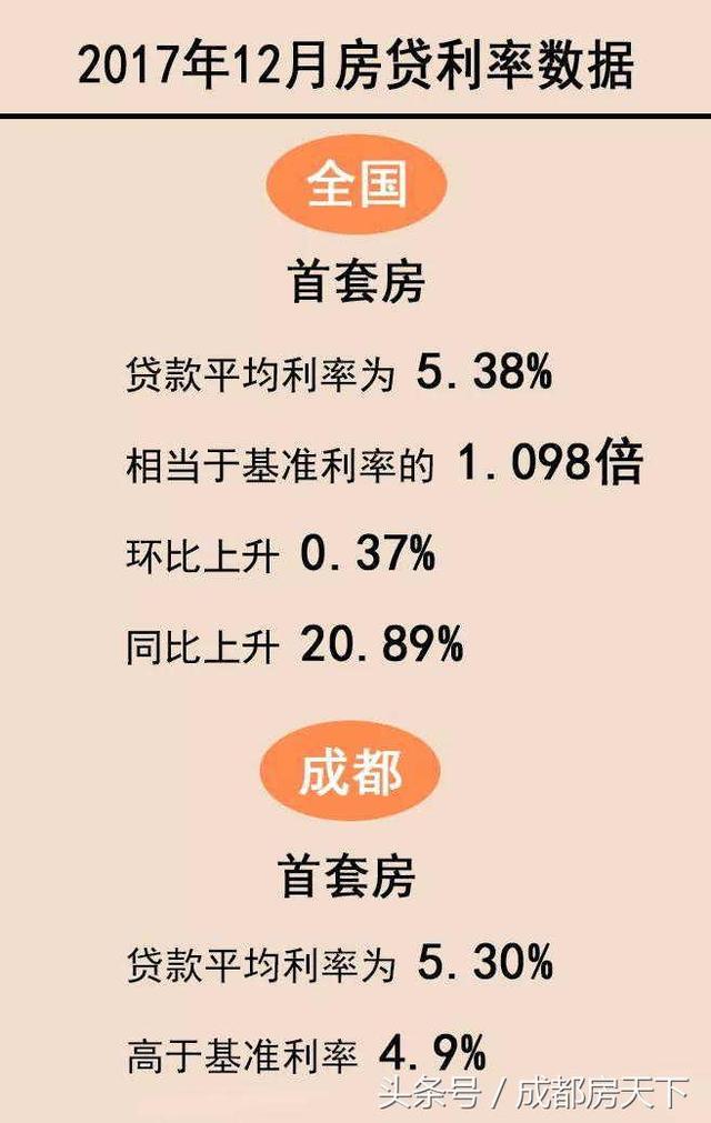 干货：成都1月中旬各大银行首套房贷款利率一览！最低上浮10%