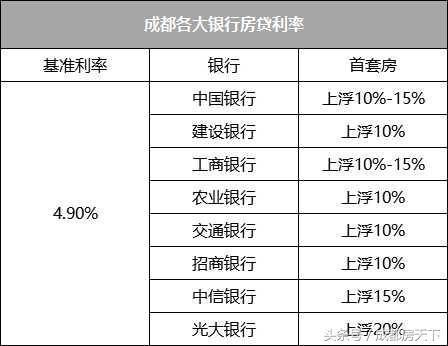 干货：成都1月中旬各大银行首套房贷款利率一览！最低上浮10%