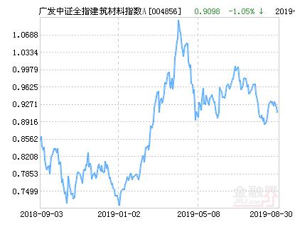 广发中证全指建筑材料指数A净值上涨2.92% 请保持关注