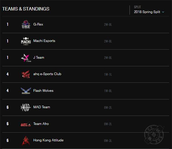LOL各赛区积分表汇总：RNG、SKT等队表现较差，JDG登顶LPL