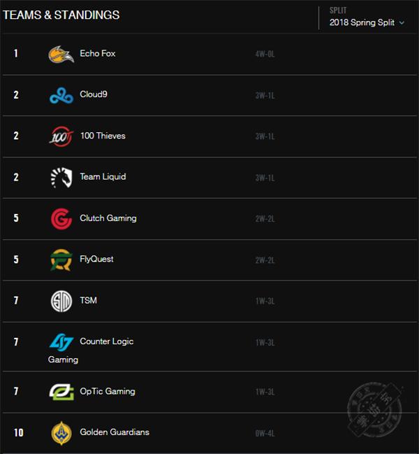 LOL各赛区积分表汇总：RNG、SKT等队表现较差，JDG登顶LPL