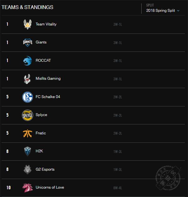 LOL各赛区积分表汇总：RNG、SKT等队表现较差，JDG登顶LPL