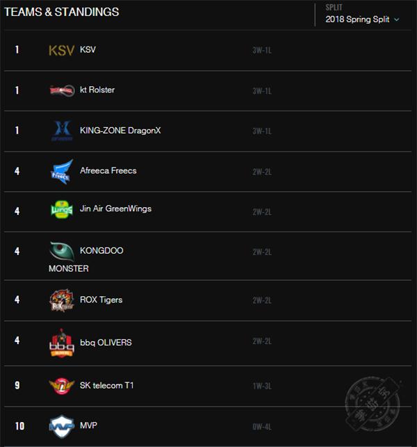 LOL各赛区积分表汇总：RNG、SKT等队表现较差，JDG登顶LPL