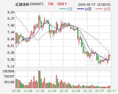 红旗连锁：使用自有闲置资金5亿元进行投资理财