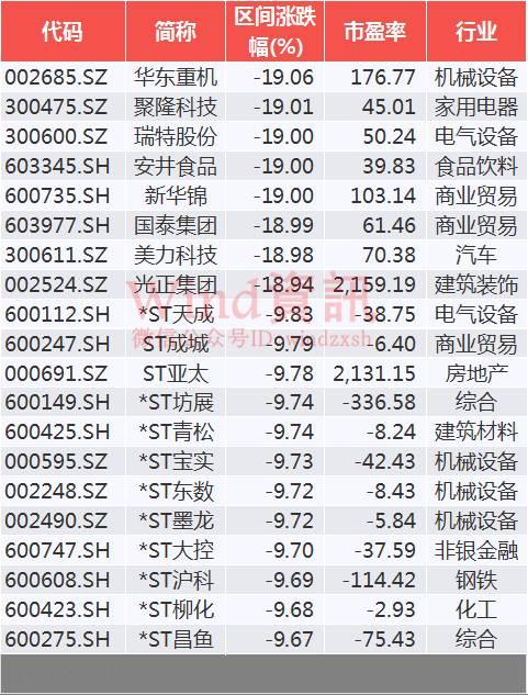 你要适应这样的A股：115股跌停，70股两日累跌超15%，大盘股却创新高！