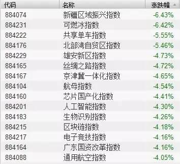 你要适应这样的A股：115股跌停，70股两日累跌超15%，大盘股却创新高！