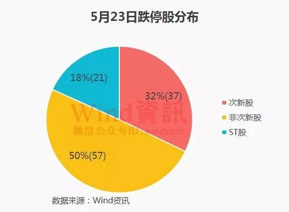 你要适应这样的A股：115股跌停，70股两日累跌超15%，大盘股却创新高！