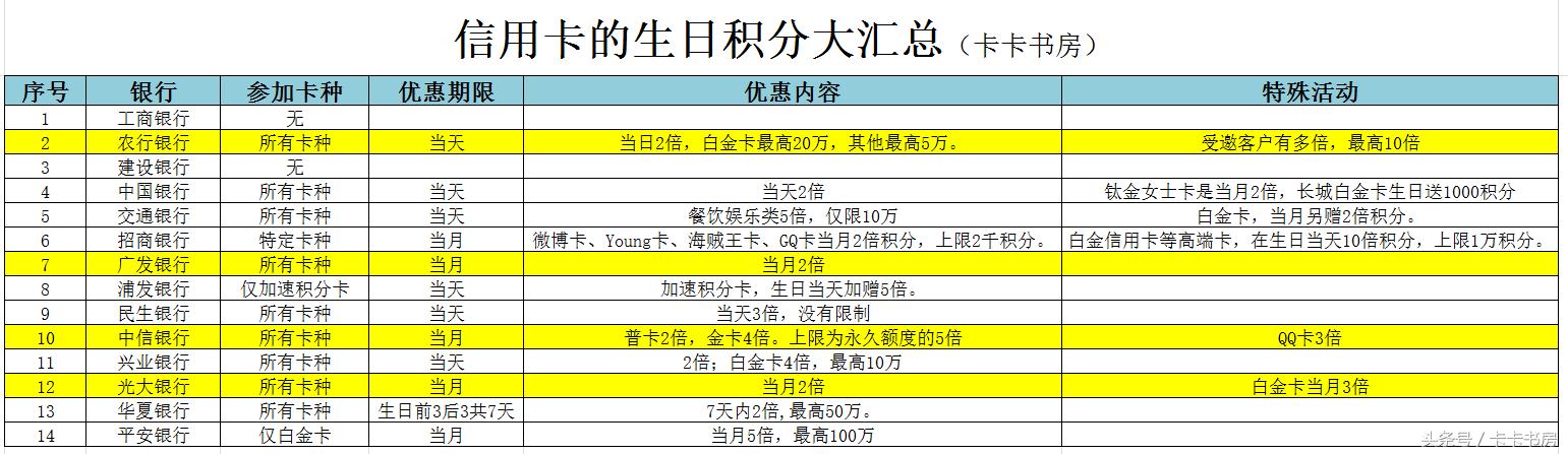 卡友必备，信用卡生日积分大汇总