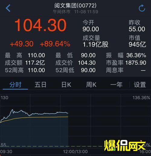 阅文集团股票一上午暴涨89% 总市值逼近千亿