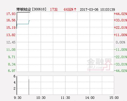 有色金属板块尾盘跳水 寒锐钴业等2股跌停