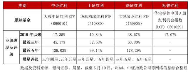 红利策略展现超强“魅力”工银深证红利ETF涨幅持续居同类第1