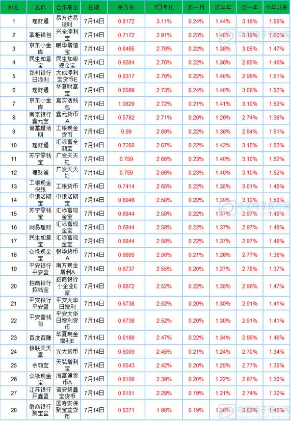 7月15日宝类基金播报：万份收益均值上涨