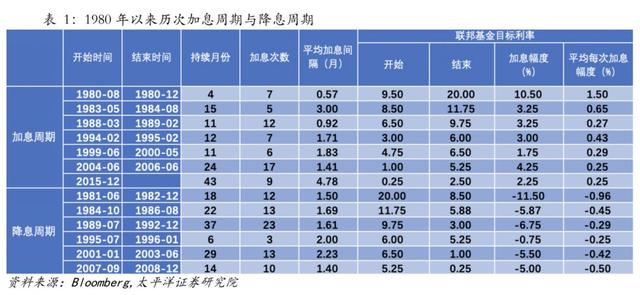 10年来首次，美联储宣布降息，到底意味着什么？