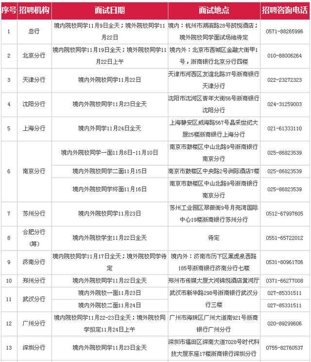 2018浙商银行校园招聘总分行面试时间安排