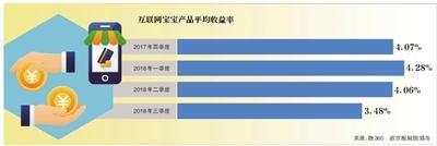 收益回到“2时代” 宝宝理财短期恐难回高点