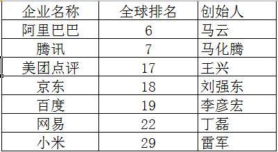 世界互联网公司市值前30，中国7家上榜，阿里腾讯京东美团百度