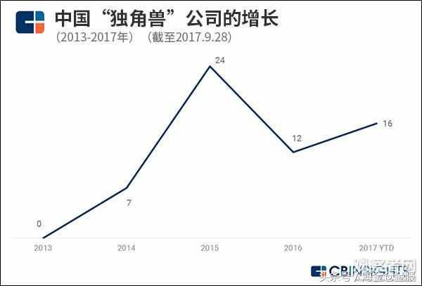 进击的“独角兽”版图！中国独角兽公司大幅增加，有望挑战美国