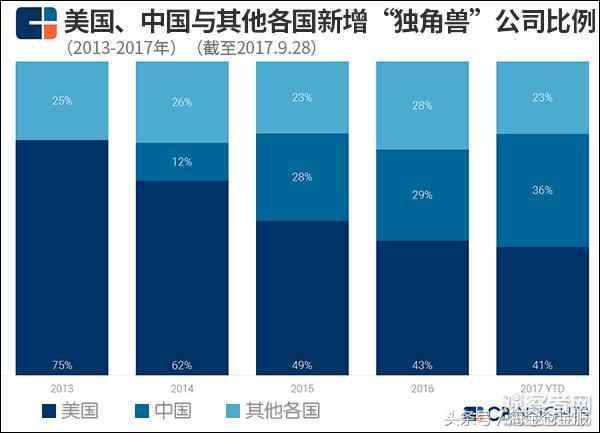 进击的“独角兽”版图！中国独角兽公司大幅增加，有望挑战美国