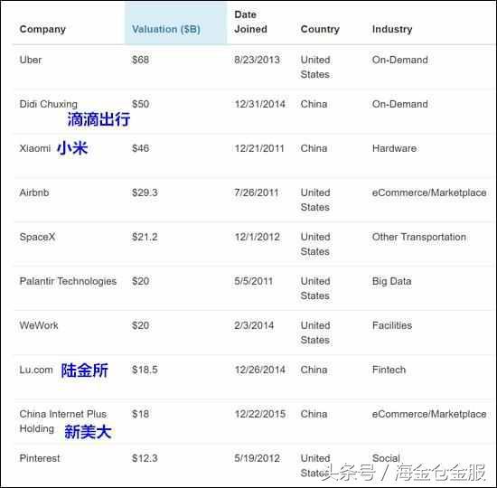 进击的“独角兽”版图！中国独角兽公司大幅增加，有望挑战美国