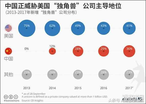 进击的“独角兽”版图！中国独角兽公司大幅增加，有望挑战美国