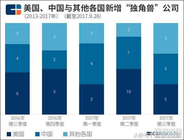 进击的“独角兽”版图！中国独角兽公司大幅增加，有望挑战美国